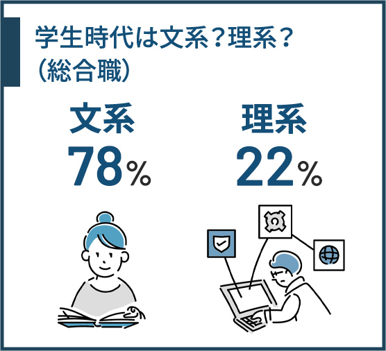 学生時代は文系？理系？（総合職）