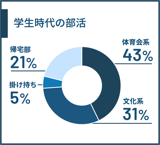 学生時代の部活