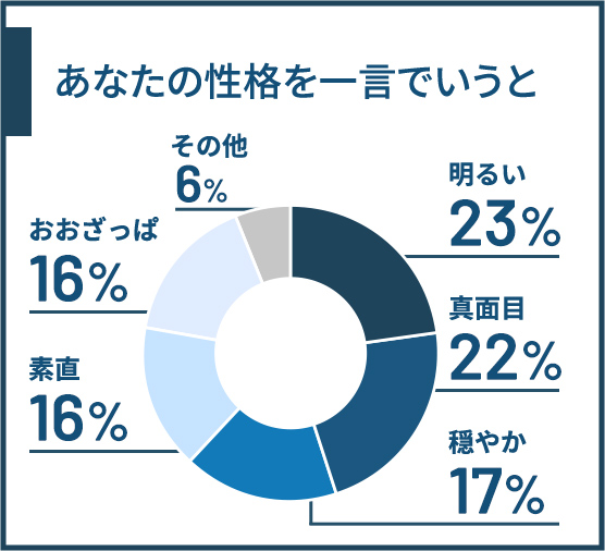 あなたの性格を一言でいうと 