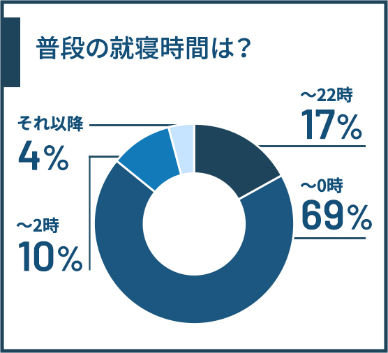 普段の就寝時間は？