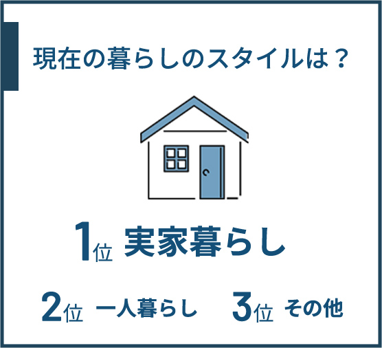 現在の暮らしのスタイルは？