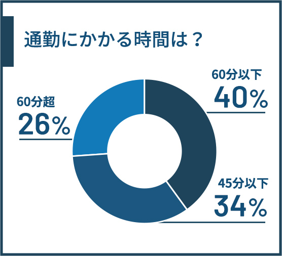 通勤にかかる時間は？
