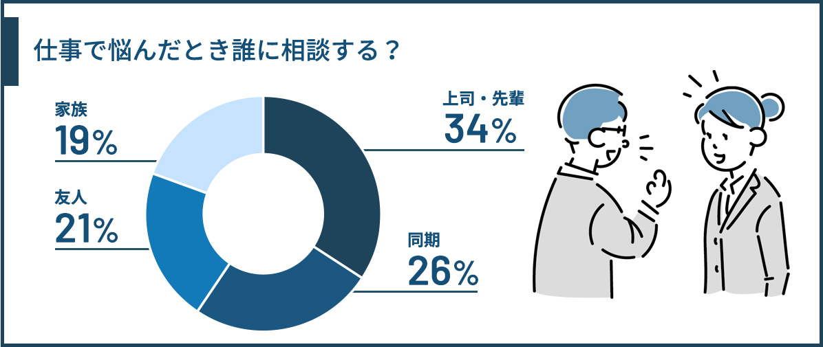 仕事で悩んだとき誰に相談する？