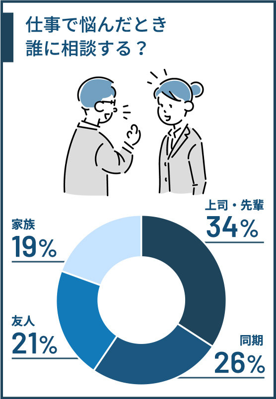 仕事で悩んだとき誰に相談する？